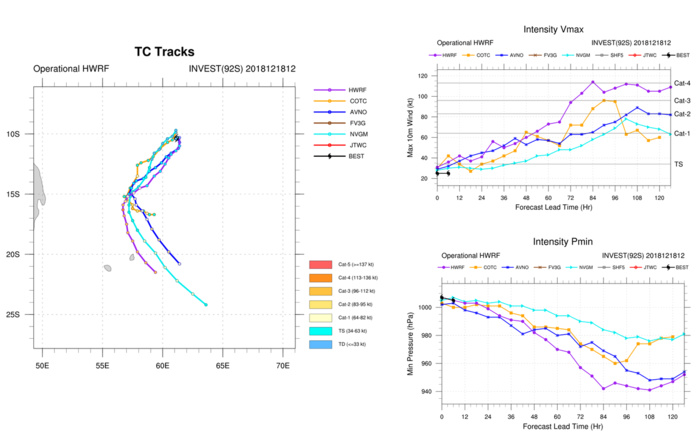 Différentes simulations de modèles. Cliquez sur l'image.