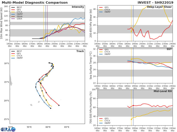 Cliquez sur l'image. A 04h ce matin: dernières simulations disponibles de quelques modèles. Cliquez sur l'image. A 04h ce matin: dernières simulations disponibles de quelques modèles.