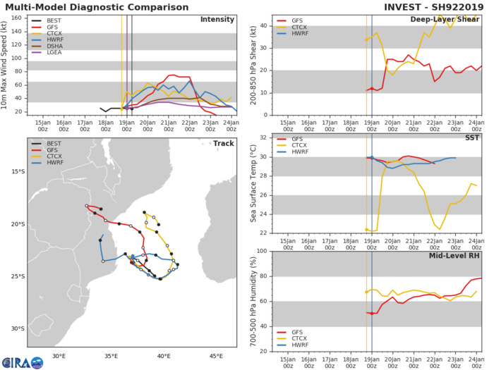 Simulations de quelques modèles quant à la trajectoire possible et à l'intensité possible pour 92S. Simulations de quelques modèles quant à la trajectoire possible et à l'intensité possible pour 92S.