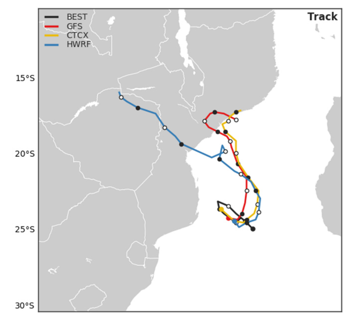 Trajectoires simulées par les modèles.