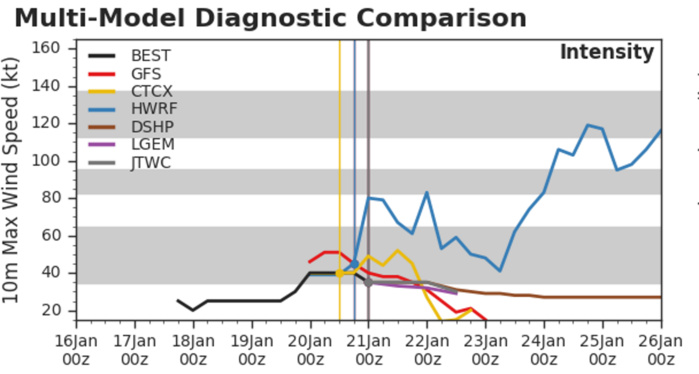 04h: intensités simulées par les modèles. HWRF est extrêmement agressif et est probablement induit en erreur et influencé par l'interaction voir la fusion avec 93S qui est sous surveillance dans le nord de Mada. 04h: intensités simulées par les modèles. HWRF est extrêmement agressif et est probablement induit en erreur et influencé par l'interaction voir la fusion avec 93S qui est sous surveillance dans le nord de Mada.