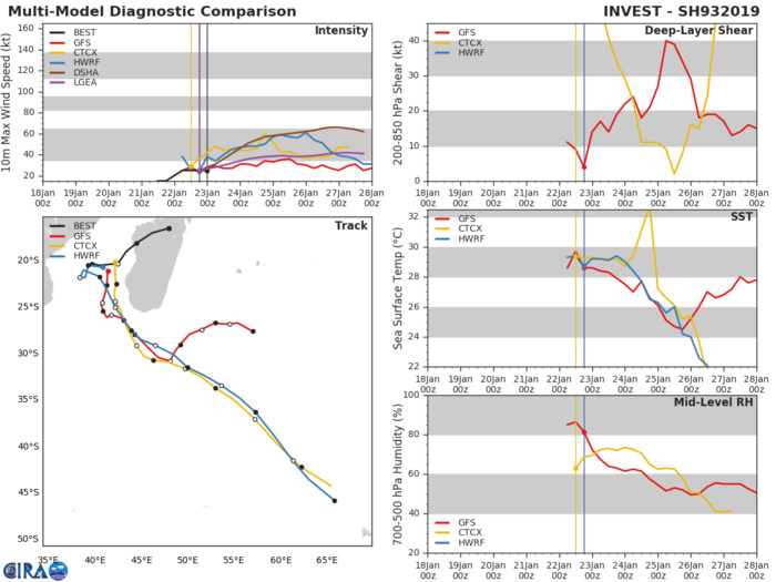 93S: A 04h: en noir la trajectoire réellement observée qui est proche des simulations du modèle HWRF.