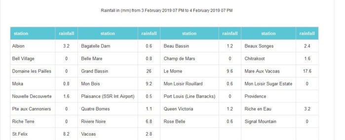 A 19h pluviométrie en 24h dans les stations de MMS. A 19h pluviométrie en 24h dans les stations de MMS.