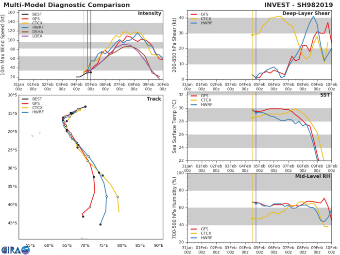 Les modèles à 04h. Ils anticipent une intensification marquée du système ces 3 prochains jours. Les modèles à 04h. Ils anticipent une intensification marquée du système ces 3 prochains jours.