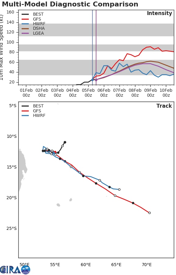 Simulations de trajectoire et d'intensité de la part de plusieurs modèles pour 97S.