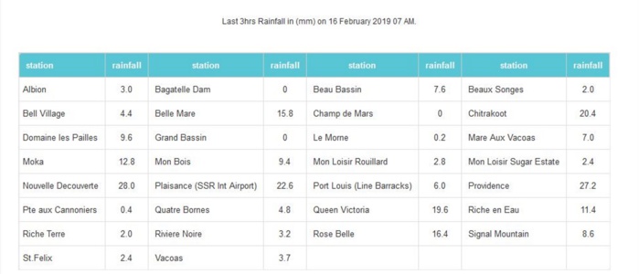 A 7h ce matin, pluies relevées sur 3heures, dans les stations de MMS/Vacoas.