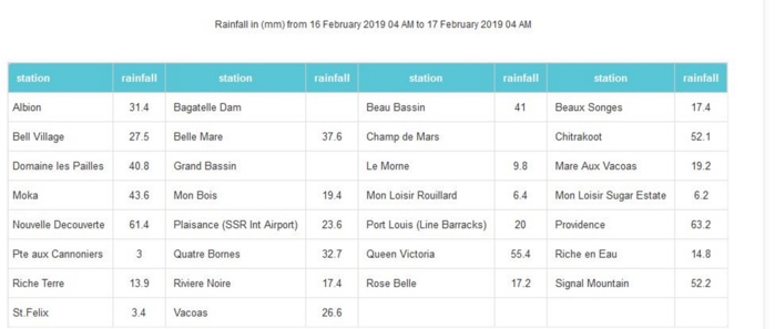 A 04h, pluies en 24h dans les stations de MMS/Vacoas.