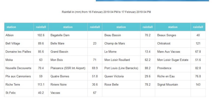 A 16h: pluies en 24h dans les stations de MMS/Vacoas.