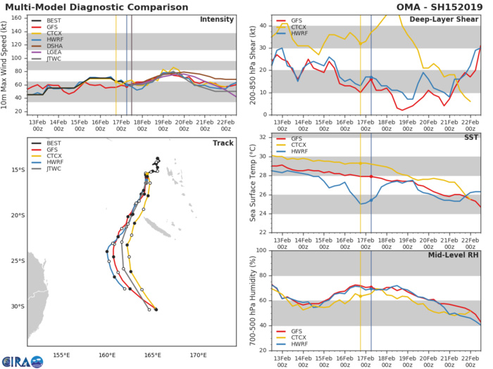 15UTC: TC OMA(15P) pushing slowly southward and forecast to intensify gradually after 24H.