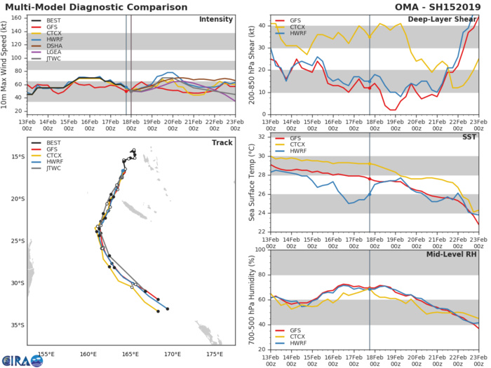 03UTC: OMA(15P): struggling over cooler seas, but pushing south-southwest and forecast to intensify after 12/24hours