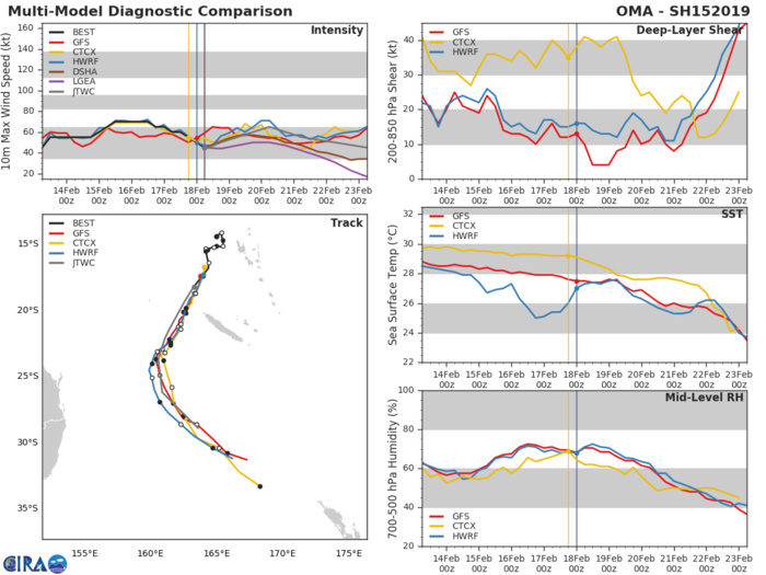 09UTC: OMA reduced to a 45knots cyclone, forecast to intensify gradually next 48hours