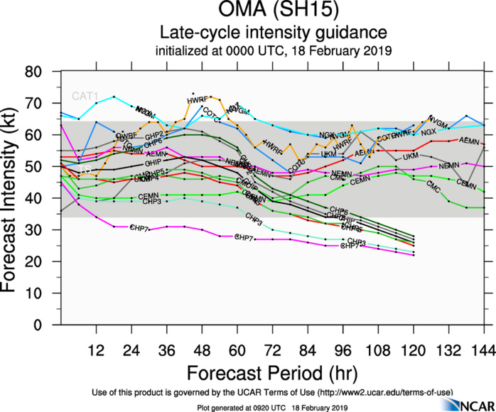 09UTC: OMA reduced to a 45knots cyclone, forecast to intensify gradually next 48hours