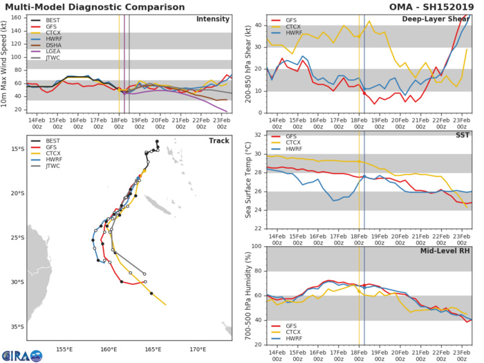 15UTC: OMA(15P): moving southwest and intensifying, approaching the Belep islands 15UTC: OMA(15P): moving southwest and intensifying, approaching the Belep islands