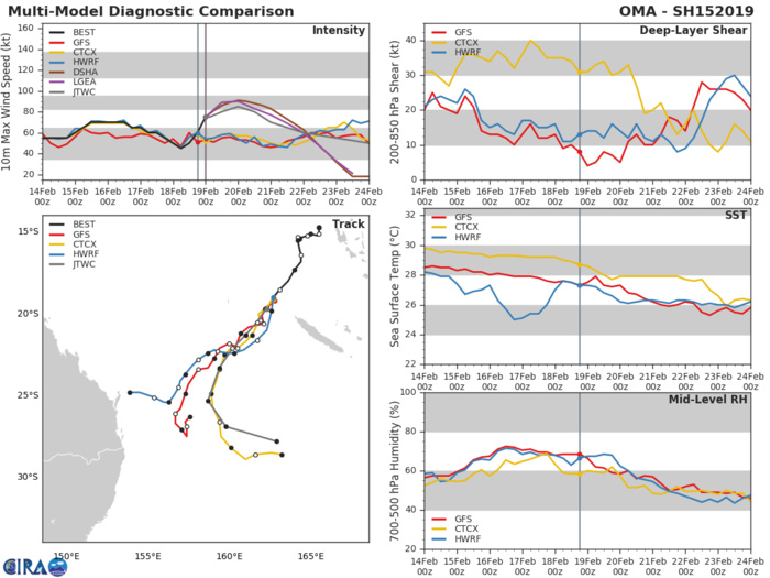 Cyclone OMA(15P), Category 1US, tracking 130km west of the Belep islands where 140km/h gusts are reported Cyclone OMA(15P), Category 1US, tracking 130km west of the Belep islands where 140km/h gusts are reported