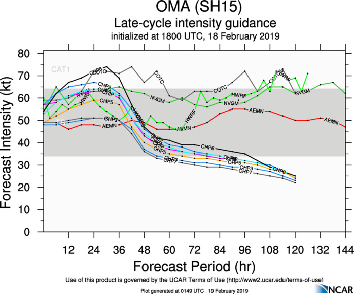 Cyclone OMA(15P), Category 1US, tracking 130km west of the Belep islands where 140km/h gusts are reported Cyclone OMA(15P), Category 1US, tracking 130km west of the Belep islands where 140km/h gusts are reported
