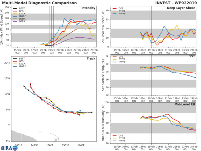 02W expected to intensify rapidly next 4 days while approaching the Yap/Guam area