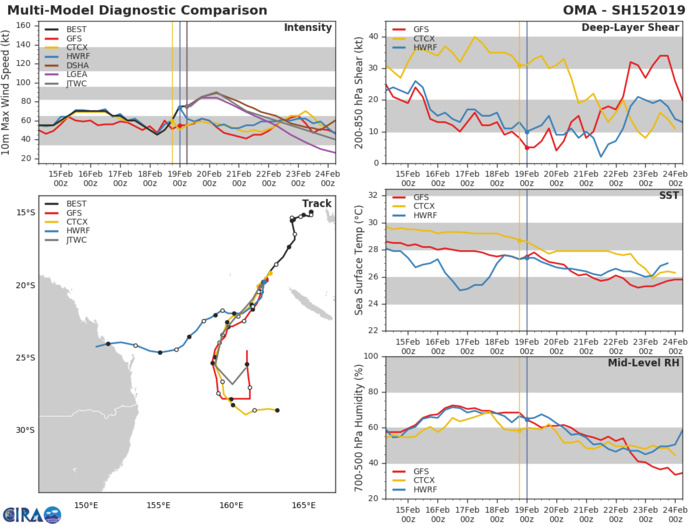 Cyclone OMA(15P) expected to peak as a CAT2 US within the next 24hours Cyclone OMA(15P) expected to peak as a CAT2 US within the next 24hours