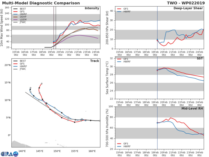 15UTC: TD 02W forecast to intensify rapidly to a Category 3 US in 3 days while approaching the Yap/Guam area 15UTC: TD 02W forecast to intensify rapidly to a Category 3 US in 3 days while approaching the Yap/Guam area