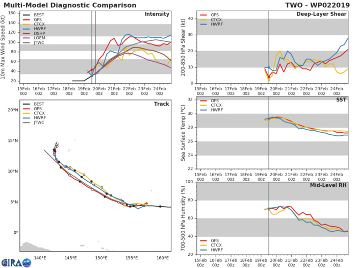 21UTC: WUTIP(02W) forecast to intensify rapidly to a CAT3 US in 3 days while approaching the Guam/Yap area