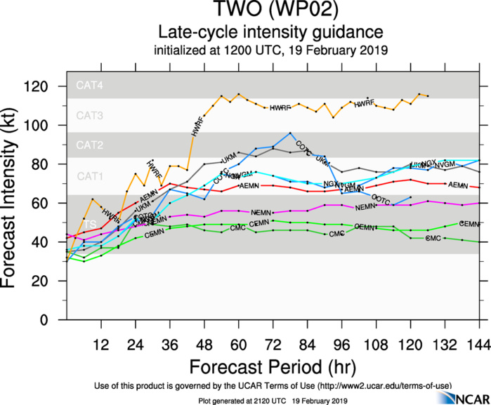 21UTC: WUTIP(02W) forecast to intensify rapidly to a CAT3 US in 3 days while approaching the Guam/Yap area