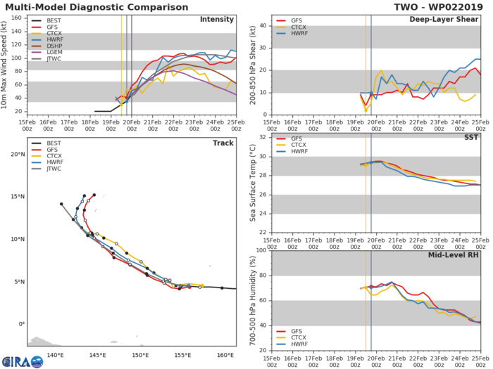 03UTC: WUTIP(02W) forecast to intensify rapidly to a CAT3 US in less than 3 days while approaching the Guam/Yap area