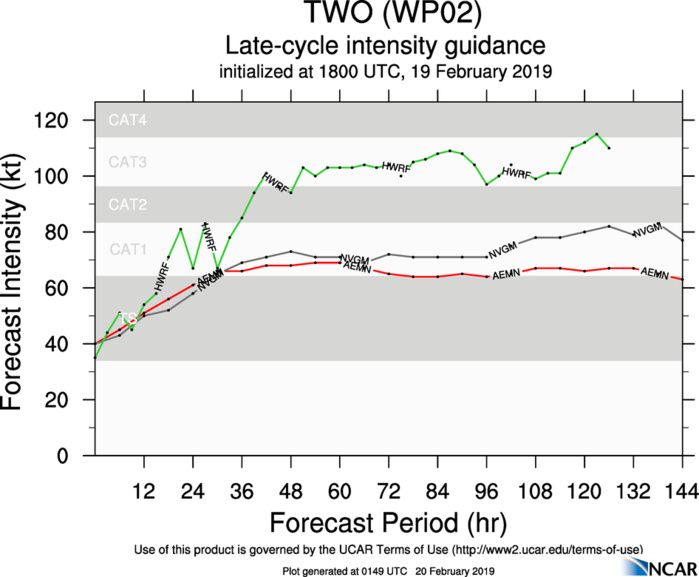 03UTC: WUTIP(02W) forecast to intensify rapidly to a CAT3 US in less than 3 days while approaching the Guam/Yap area