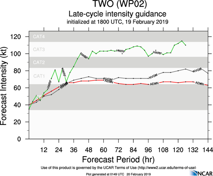 03UTC: WUTIP(02W) forecast to intensify rapidly to a CAT3 US in less than 3 days while approaching the Guam/Yap area 03UTC: WUTIP(02W) forecast to intensify rapidly to a CAT3 US in less than 3 days while approaching the Guam/Yap area