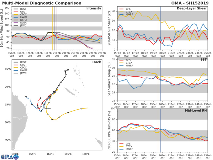 03UTC: cyclone OMA(15P): slow-moving and forecast to weaken next 4 days 03UTC: cyclone OMA(15P): slow-moving and forecast to weaken next 4 days