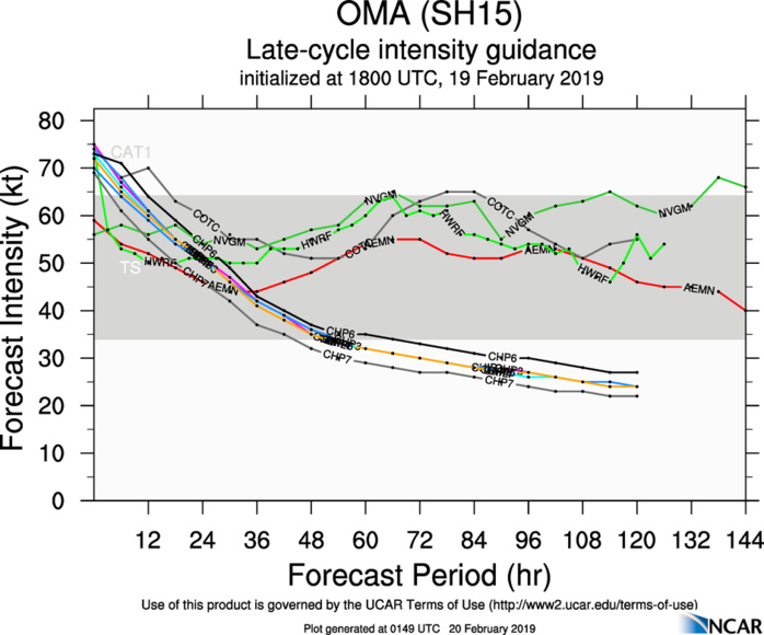 03UTC: cyclone OMA(15P): slow-moving and forecast to weaken next 4 days 03UTC: cyclone OMA(15P): slow-moving and forecast to weaken next 4 days