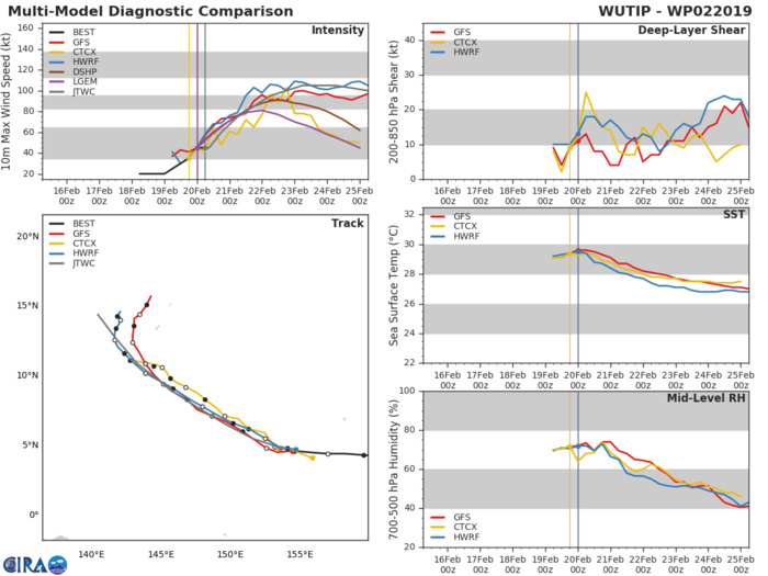 09UTC: WUTIP(02W) forecast to intensify rapidly to a CAT3 US in less than 3 days while approaching the Guam/Yap area 09UTC: WUTIP(02W) forecast to intensify rapidly to a CAT3 US in less than 3 days while approaching the Guam/Yap area