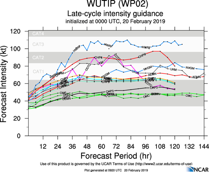 09UTC: WUTIP(02W) forecast to intensify rapidly to a CAT3 US in less than 3 days while approaching the Guam/Yap area