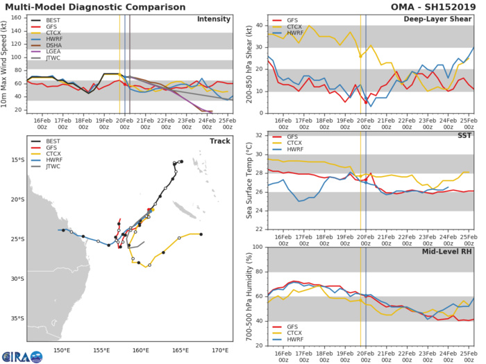 09UTC: cyclone OMA(15P): slow-moving and forecast to weaken next 5 days 09UTC: cyclone OMA(15P): slow-moving and forecast to weaken next 5 days