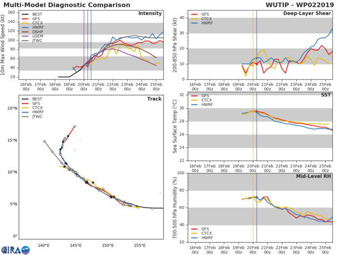 15UTC: WUTIP(02W) intensifying and forecast to reach CAT3 US in less than 2 days while approaching the Guam/Yap area