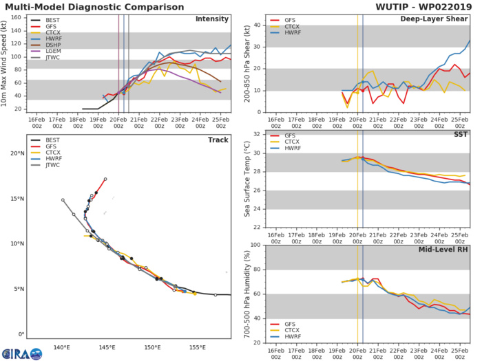15UTC: WUTIP(02W) intensifying and forecast to reach CAT3 US in less than 2 days while approaching the Guam/Yap area 15UTC: WUTIP(02W) intensifying and forecast to reach CAT3 US in less than 2 days while approaching the Guam/Yap area