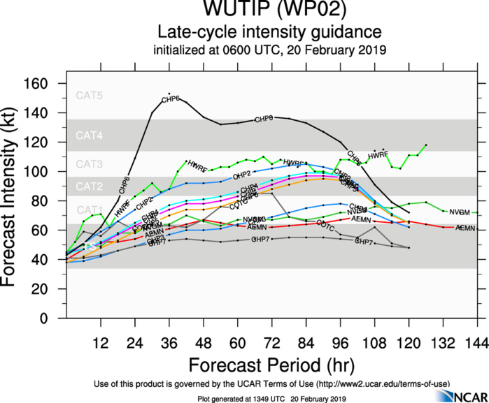15UTC: WUTIP(02W) intensifying and forecast to reach CAT3 US in less than 2 days while approaching the Guam/Yap area 15UTC: WUTIP(02W) intensifying and forecast to reach CAT3 US in less than 2 days while approaching the Guam/Yap area