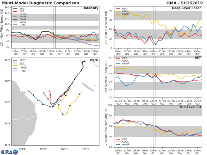 15UTC: cyclone OMA(15P): slow-moving and slowly weakening, changed forecast track after 48hours 15UTC: cyclone OMA(15P): slow-moving and slowly weakening, changed forecast track after 48hours
