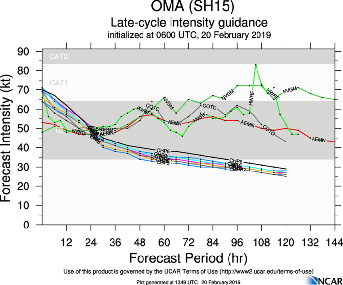 15UTC: cyclone OMA(15P): slow-moving and slowly weakening, changed forecast track after 48hours 15UTC: cyclone OMA(15P): slow-moving and slowly weakening, changed forecast track after 48hours