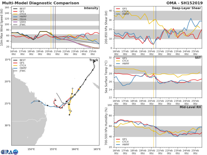21UTC: cyclone OMA(15P): slow-moving and slowly weakening next 5 days