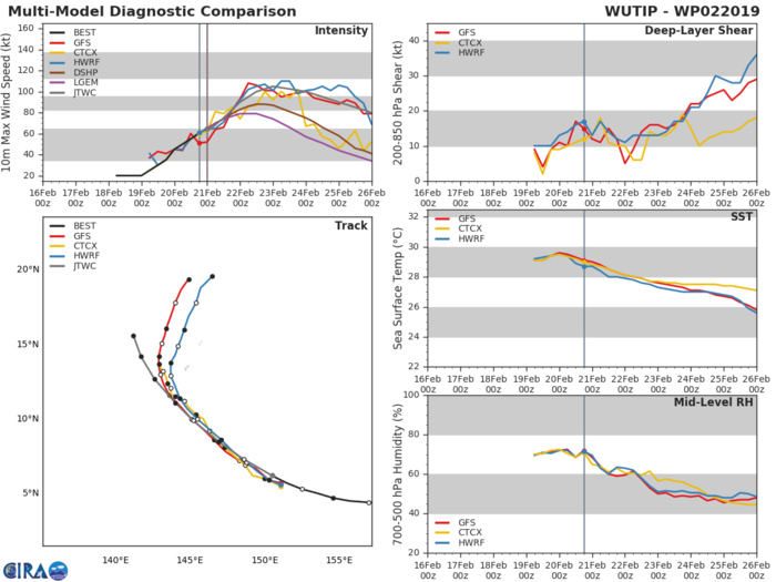03UTC: WUTIP(02W) now a typhoon, forecast to reach Category 3 US in 36hours while approaching Guam