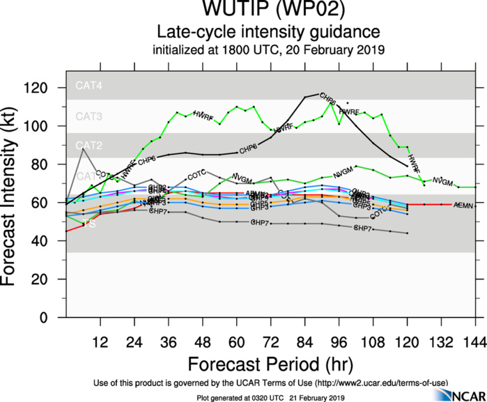 03UTC: WUTIP(02W) now a typhoon, forecast to reach Category 3 US in 36hours while approaching Guam