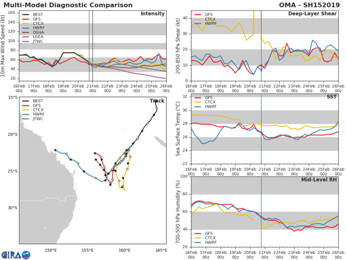 03UTC: cyclone OMA(15P): slow-moving and slowly weakening next 5 days 03UTC: cyclone OMA(15P): slow-moving and slowly weakening next 5 days
