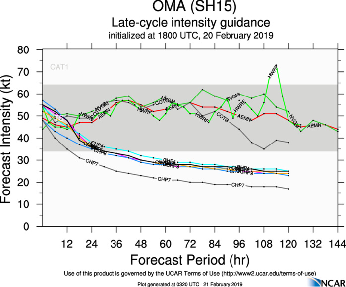 03UTC: cyclone OMA(15P): slow-moving and slowly weakening next 5 days