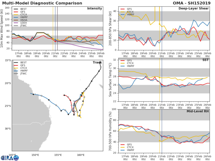 09UTC: cyclone OMA(15P): forecast to dissipate(below 35knots) in 4 days 09UTC: cyclone OMA(15P): forecast to dissipate(below 35knots) in 4 days