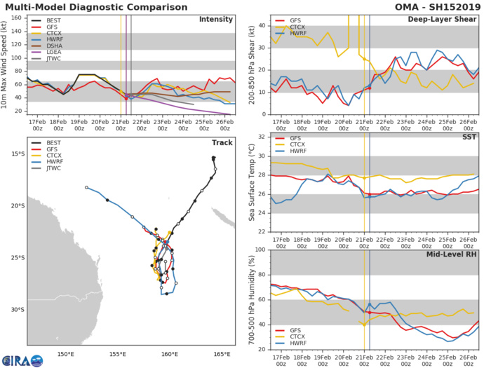 15UTC: cyclone OMA(15P): forecast to dissipate(below 35knots) in 3 days 15UTC: cyclone OMA(15P): forecast to dissipate(below 35knots) in 3 days