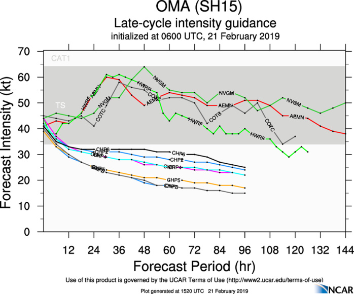 15UTC: cyclone OMA(15P): forecast to dissipate(below 35knots) in 3 days