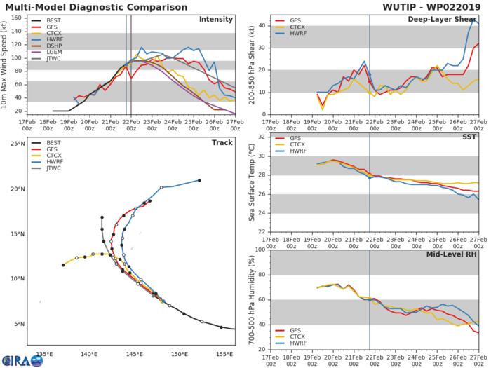 03UTC: typhoon Wutip(02W) Category 2 US, intensifying and approaching Guam area