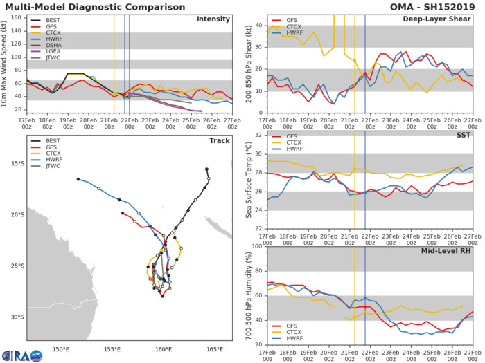 03UTC: cyclone OMA(15P): forecast to dissipate(below 35knots) in 2 days 03UTC: cyclone OMA(15P): forecast to dissipate(below 35knots) in 2 days