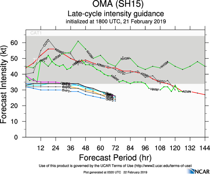03UTC: cyclone OMA(15P): forecast to dissipate(below 35knots) in 2 days 03UTC: cyclone OMA(15P): forecast to dissipate(below 35knots) in 2 days