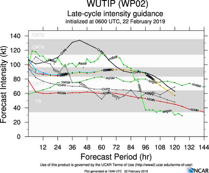15UTC: typhoon Wutip(02W) Category 3 US near peak intensity, forecast CPA to Guam: 250km in apprx 24h. 15UTC: typhoon Wutip(02W) Category 3 US near peak intensity, forecast CPA to Guam: 250km in apprx 24h.