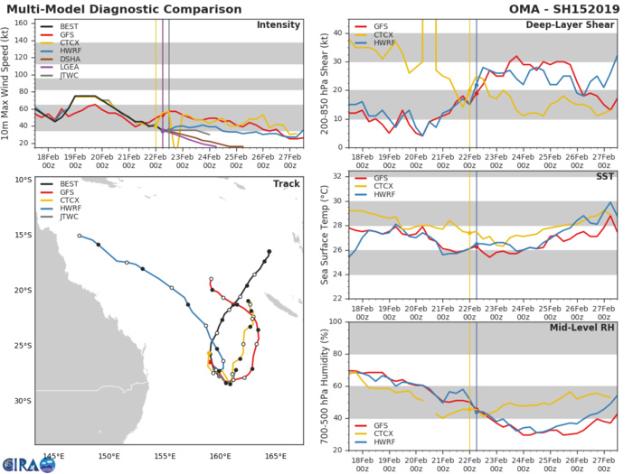 15UTC: cyclone OMA(15P): forecast to dissipate(below 35knots) after 24hours 15UTC: cyclone OMA(15P): forecast to dissipate(below 35knots) after 24hours